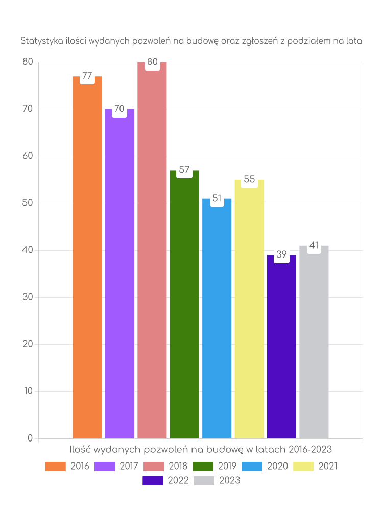 Zestawienie statystyk pozwoleń na budowę w gminie Kołaczkowo